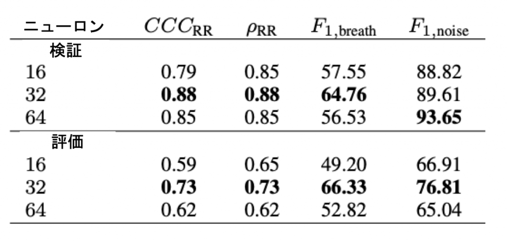 MTL-LSTMネットワークのCCC、PPMCC (ρ)による呼吸率推定
および検証セットと評価セットにおける呼吸音とノイズの分類タスクのF1スコア
